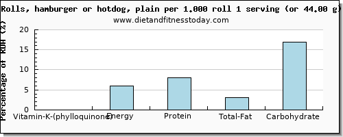vitamin k (phylloquinone) and nutritional content in vitamin k in hot dog